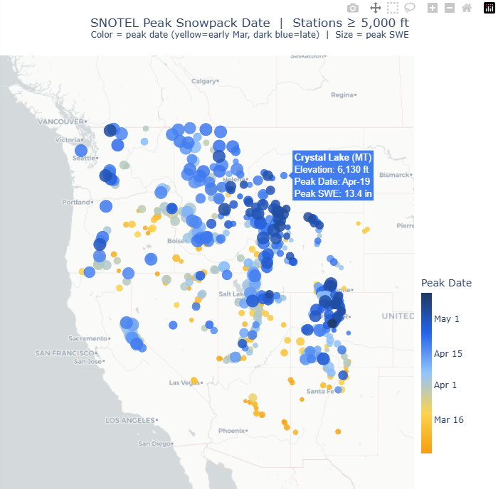 SNOTEL Peak Snowpack Date map — color shows peak date, size shows peak SWE